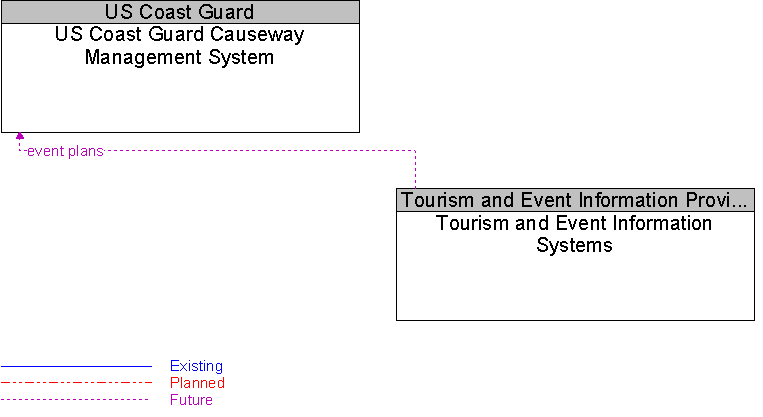 Tourism and Event Information Systems to US Coast Guard Causeway Management System Interface Diagram