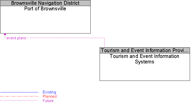 Port of Brownsville to Tourism and Event Information Systems Interface Diagram