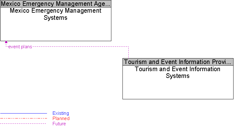Mexico Emergency Management Systems to Tourism and Event Information Systems Interface Diagram