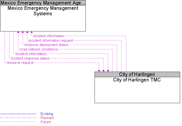 City of Harlingen TMC to Mexico Emergency Management Systems Interface Diagram