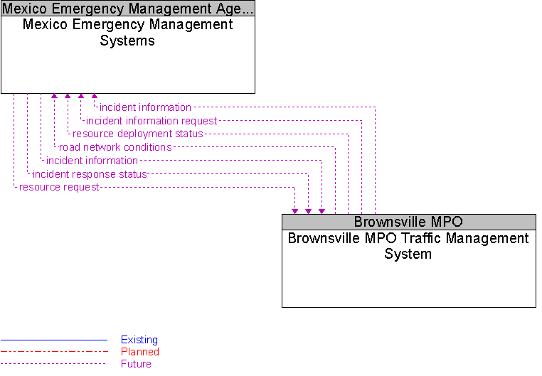 Brownsville MPO Traffic Management System to Mexico Emergency Management Systems Interface Diagram