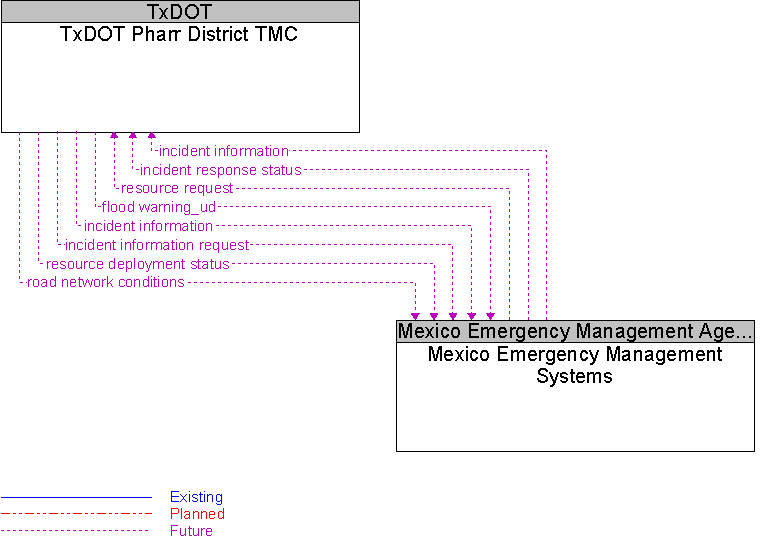 Mexico Emergency Management Systems to TxDOT Pharr District TMC Interface Diagram