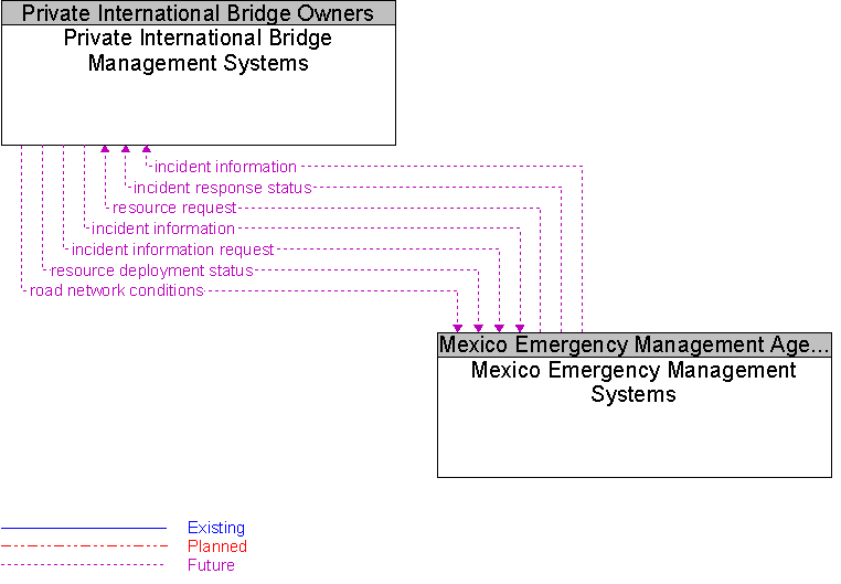Mexico Emergency Management Systems to Private International Bridge Management Systems Interface Diagram