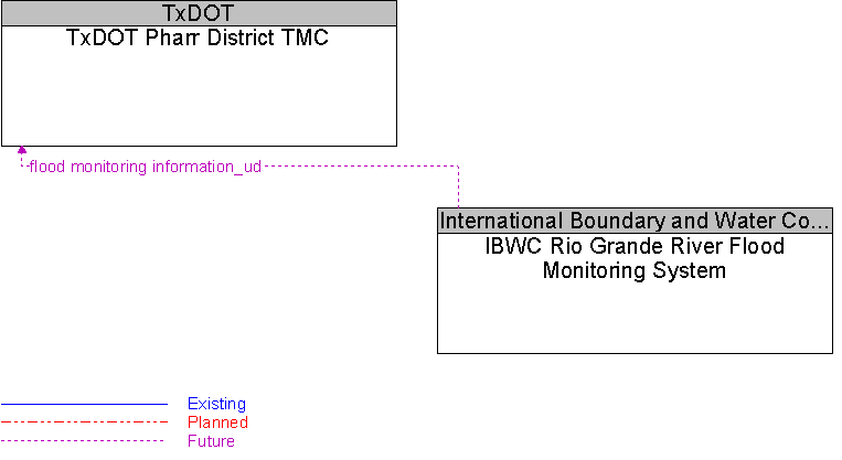 IBWC Rio Grande River Flood Monitoring System to TxDOT Pharr District TMC Interface Diagram