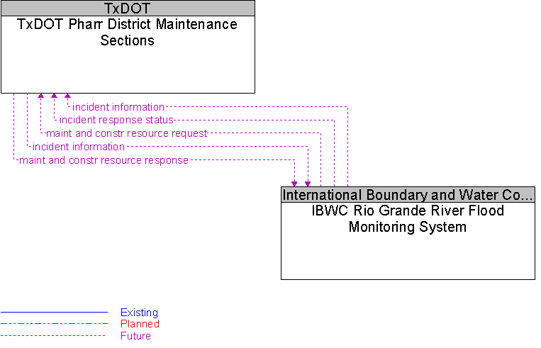 IBWC Rio Grande River Flood Monitoring System to TxDOT Pharr District Maintenance Sections Interface Diagram