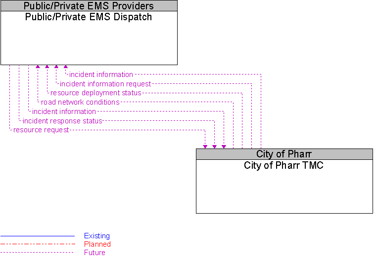 City of Pharr TMC to Public/Private EMS Dispatch Interface Diagram