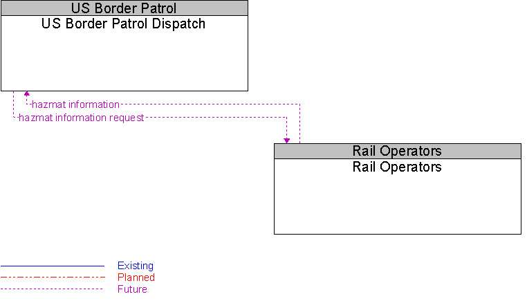 Rail Operators to US Border Patrol Dispatch Interface Diagram