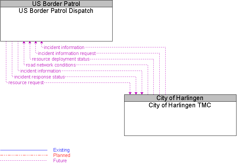 City of Harlingen TMC to US Border Patrol Dispatch Interface Diagram