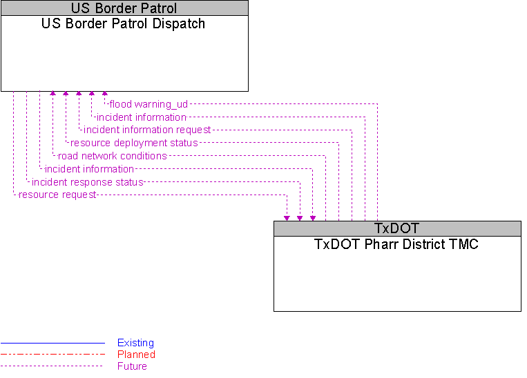 TxDOT Pharr District TMC to US Border Patrol Dispatch Interface Diagram