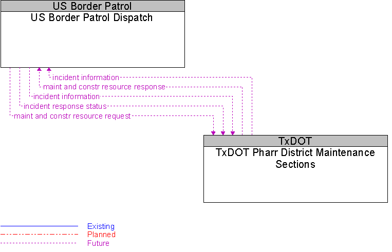 TxDOT Pharr District Maintenance Sections to US Border Patrol Dispatch Interface Diagram