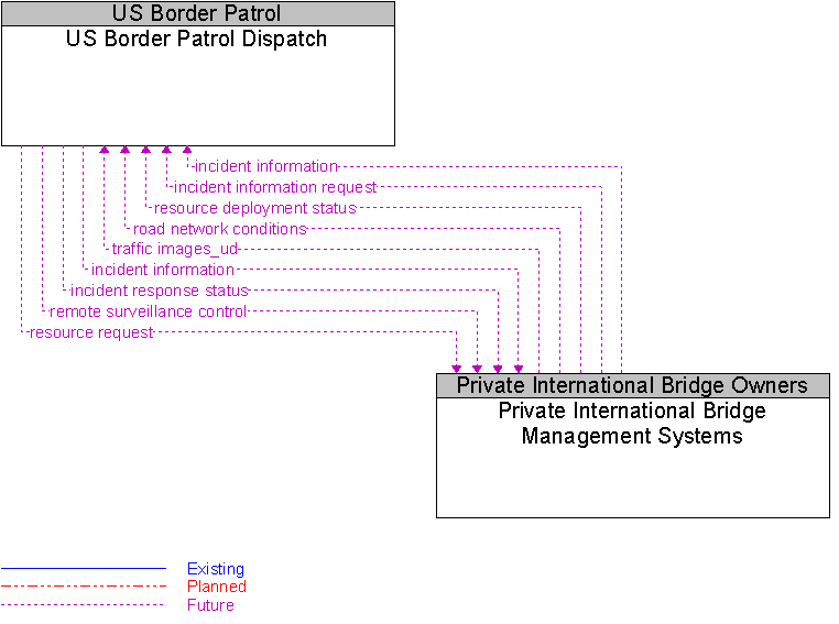 Private International Bridge Management Systems to US Border Patrol Dispatch Interface Diagram