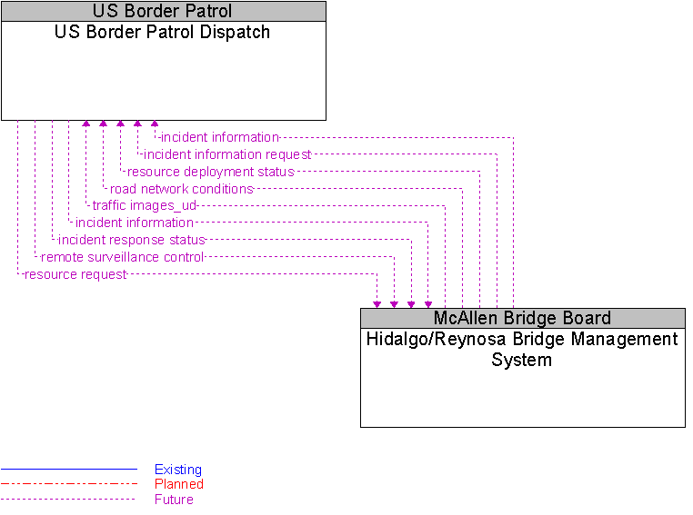 Hidalgo/Reynosa Bridge Management System to US Border Patrol Dispatch Interface Diagram