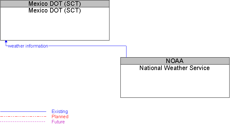 Mexico DOT (SCT) to National Weather Service Interface Diagram