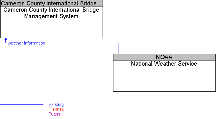 Cameron County International Bridge Management System to National Weather Service Interface Diagram