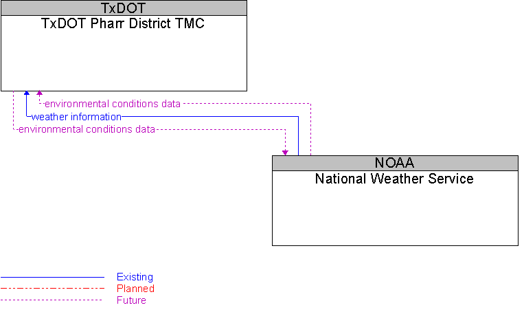 National Weather Service to TxDOT Pharr District TMC Interface Diagram