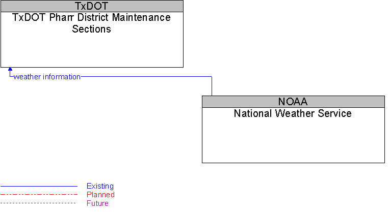 National Weather Service to TxDOT Pharr District Maintenance Sections Interface Diagram