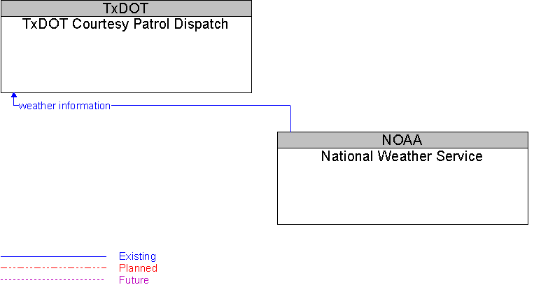 National Weather Service to TxDOT Courtesy Patrol Dispatch Interface Diagram