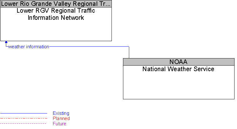 Lower RGV Regional Traffic Information Network to National Weather Service Interface Diagram
