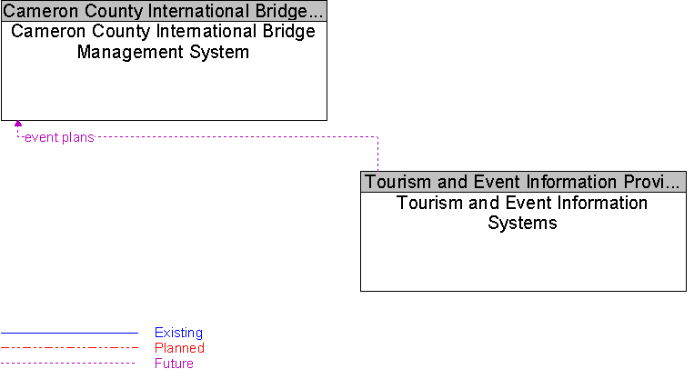 Cameron County International Bridge Management System to Tourism and Event Information Systems Interface Diagram
