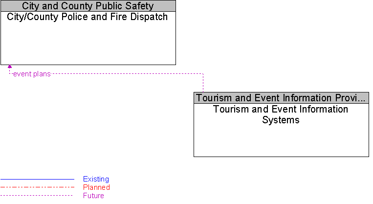 City/County Police and Fire Dispatch to Tourism and Event Information Systems Interface Diagram