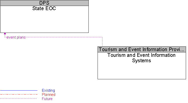 State EOC to Tourism and Event Information Systems Interface Diagram