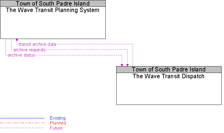 The Wave Transit Dispatch to The Wave Transit Planning System Interface Diagram