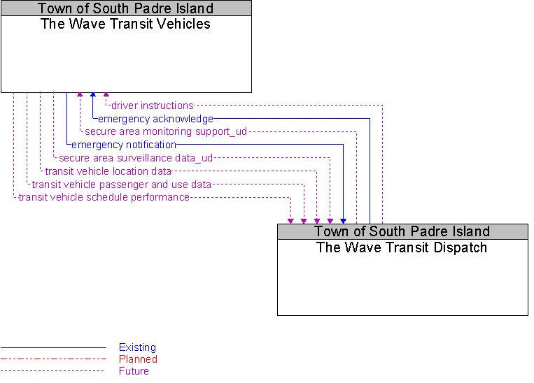 The Wave Transit Dispatch to The Wave Transit Vehicles Interface Diagram