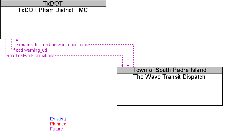 The Wave Transit Dispatch to TxDOT Pharr District TMC Interface Diagram