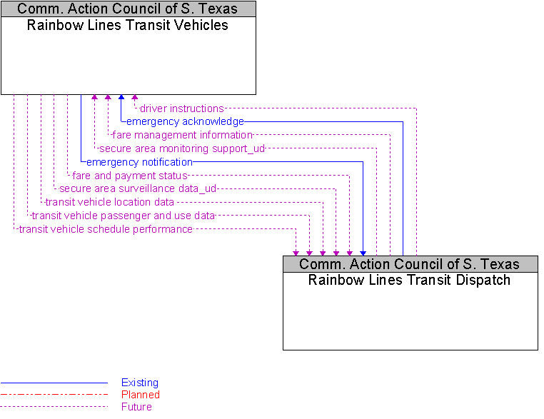 Rainbow Lines Transit Dispatch to Rainbow Lines Transit Vehicles Interface Diagram
