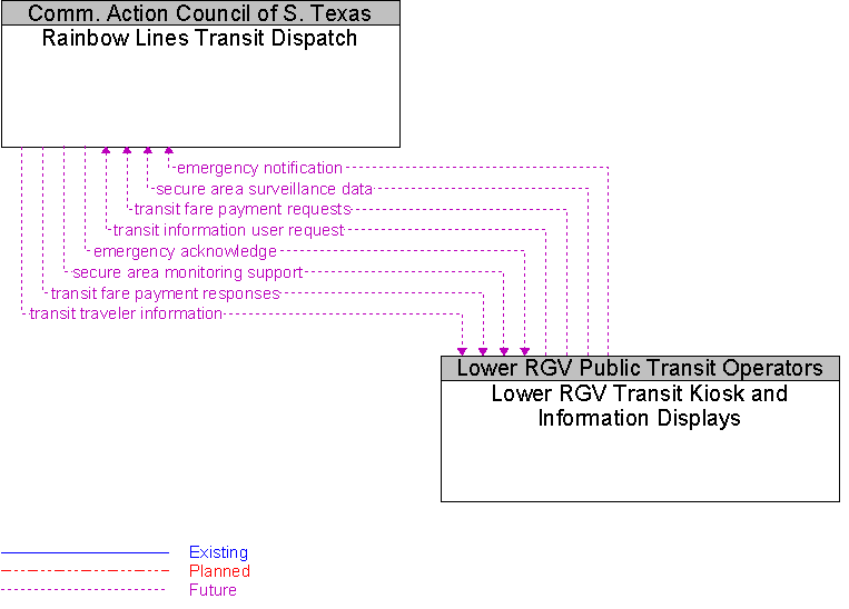 Lower RGV Transit Kiosk and Information Displays to Rainbow Lines Transit Dispatch Interface Diagram