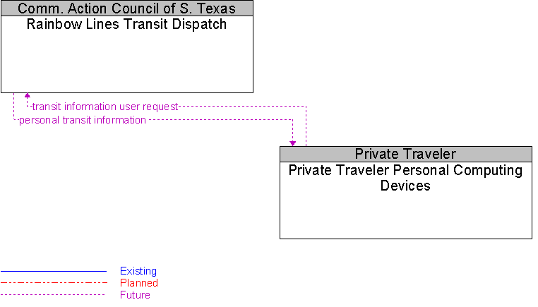 Private Traveler Personal Computing Devices to Rainbow Lines Transit Dispatch Interface Diagram
