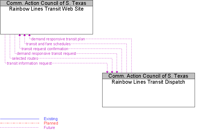 Rainbow Lines Transit Dispatch to Rainbow Lines Transit Web Site Interface Diagram