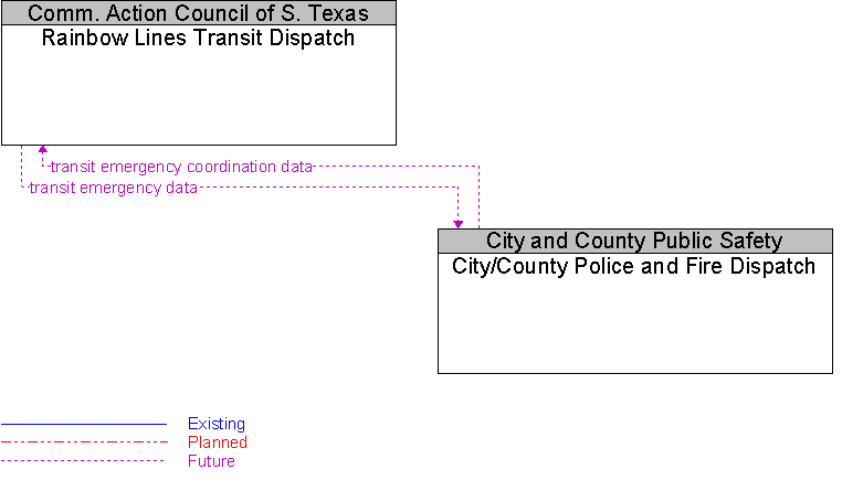 City/County Police and Fire Dispatch to Rainbow Lines Transit Dispatch Interface Diagram