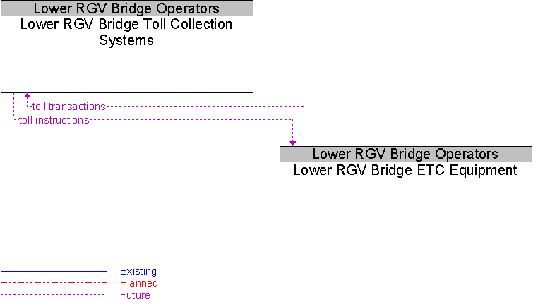 Lower RGV Bridge ETC Equipment to Lower RGV Bridge Toll Collection Systems Interface Diagram