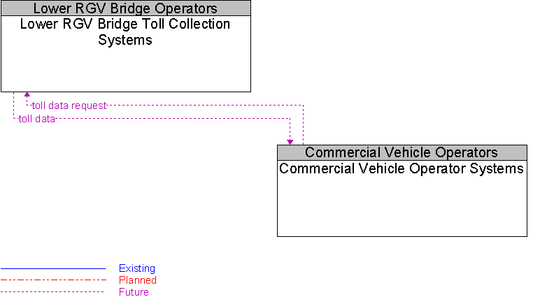 Commercial Vehicle Operator Systems to Lower RGV Bridge Toll Collection Systems Interface Diagram
