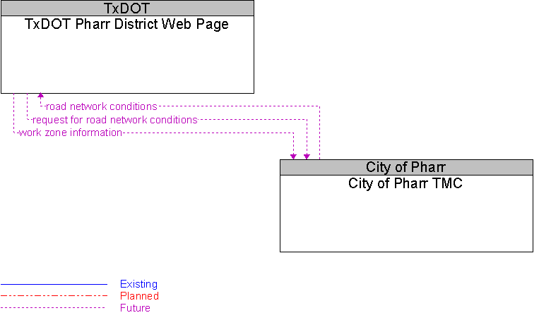City of Pharr TMC to TxDOT Pharr District Web Page Interface Diagram