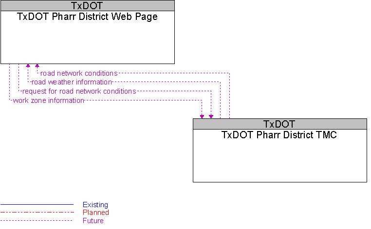 TxDOT Pharr District TMC to TxDOT Pharr District Web Page Interface Diagram