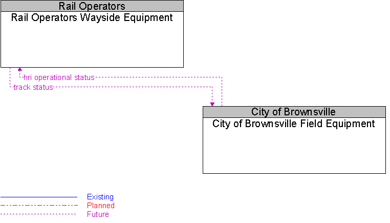 City of Brownsville Field Equipment to Rail Operators Wayside Equipment Interface Diagram