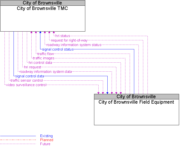 City of Brownsville Field Equipment to City of Brownsville TMC Interface Diagram