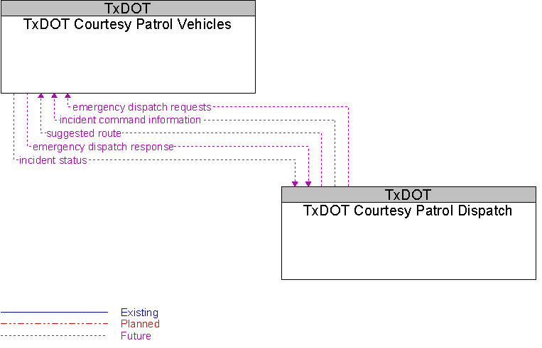TxDOT Courtesy Patrol Dispatch to TxDOT Courtesy Patrol Vehicles Interface Diagram