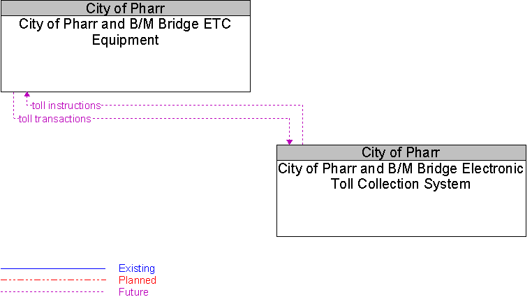 City of Pharr and B/M Bridge Electronic Toll Collection System to City of Pharr and B/M Bridge ETC Equipment Interface Diagram