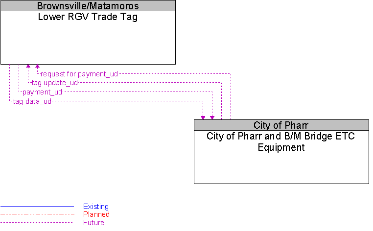 City of Pharr and B/M Bridge ETC Equipment to Lower RGV Trade Tag Interface Diagram