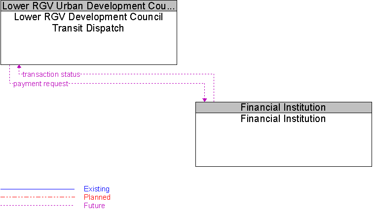 Financial Institution to Lower RGV Development Council Transit Dispatch Interface Diagram