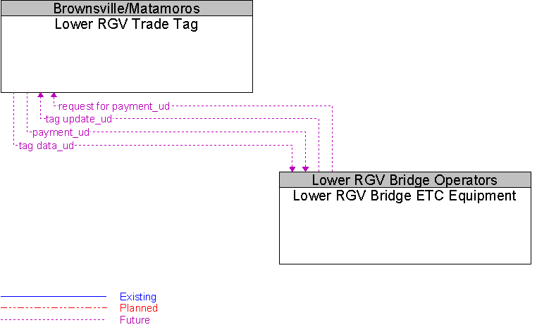 Lower RGV Bridge ETC Equipment to Lower RGV Trade Tag Interface Diagram