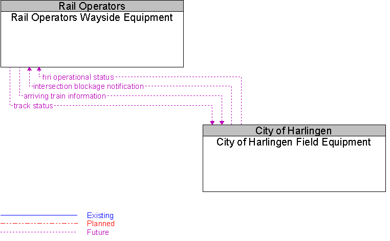 City of Harlingen Field Equipment to Rail Operators Wayside Equipment Interface Diagram