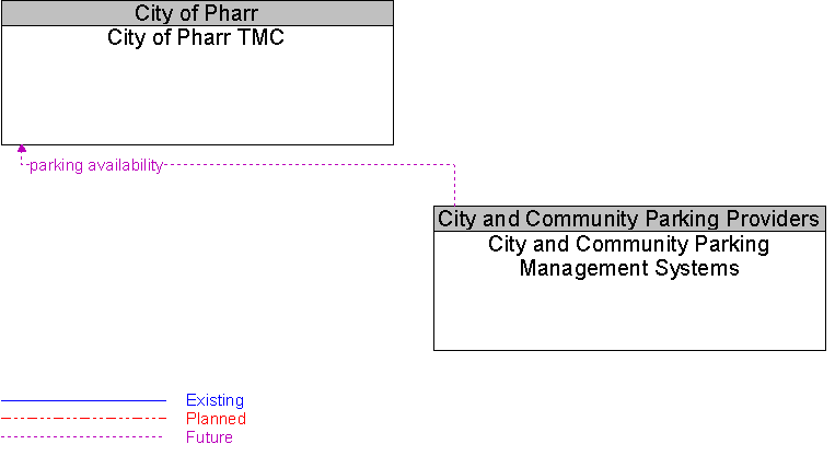 City and Community Parking Management Systems to City of Pharr TMC Interface Diagram