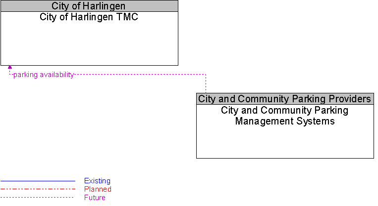 City and Community Parking Management Systems to City of Harlingen TMC Interface Diagram