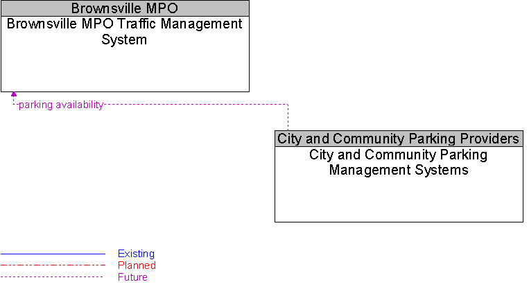 Brownsville MPO Traffic Management System to City and Community Parking Management Systems Interface Diagram