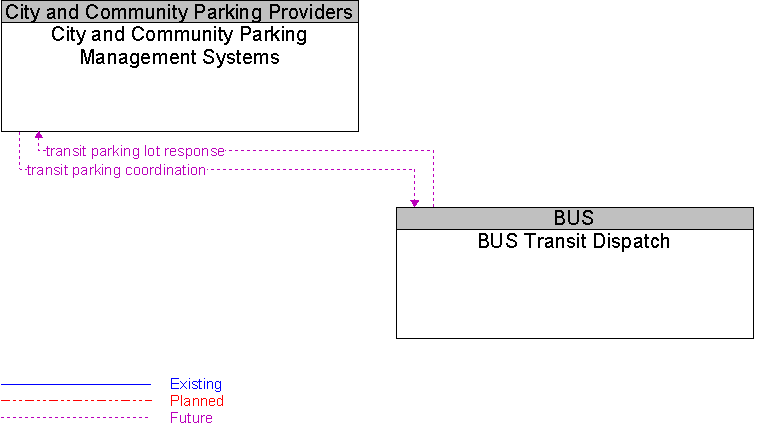 BUS Transit Dispatch to City and Community Parking Management Systems Interface Diagram