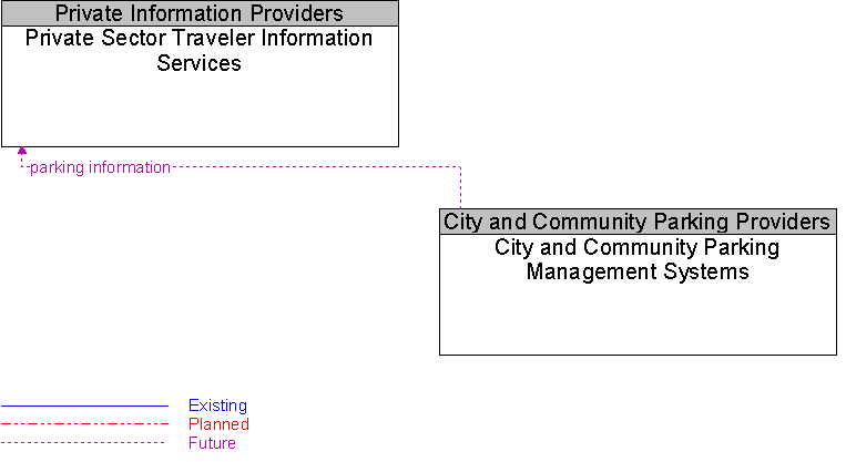 City and Community Parking Management Systems to Private Sector Traveler Information Services Interface Diagram